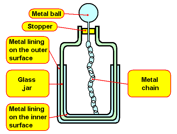 annotated diagram of a Leyden jar