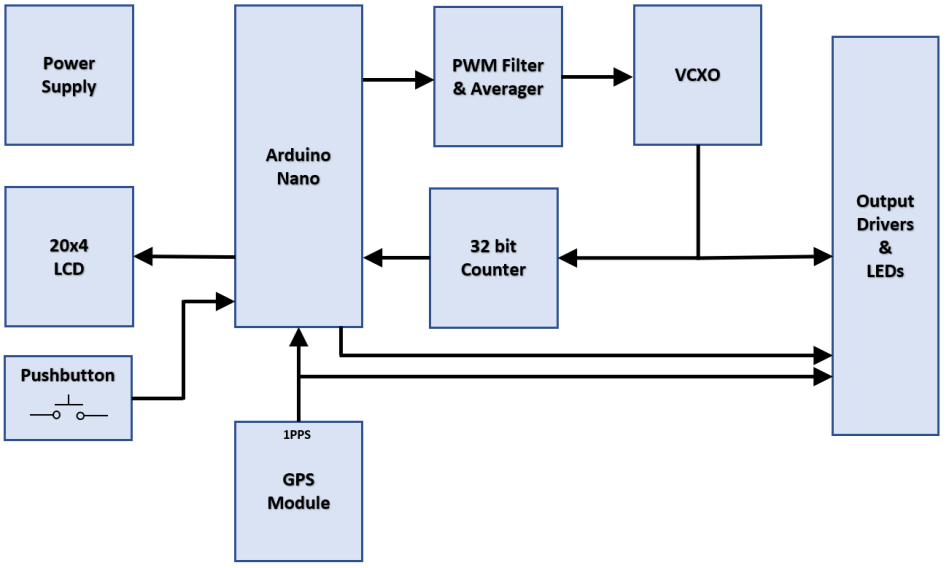 簡單設計10MHz GPSDO的意外收獲... - 電子技術設計